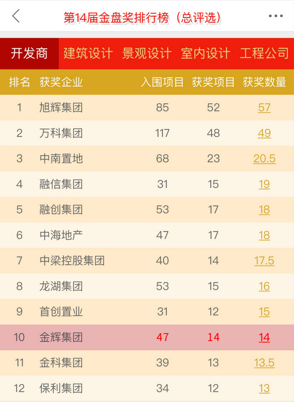 金輝集團(tuán)躋身第14屆金盤排行榜（總評選）TOP 10